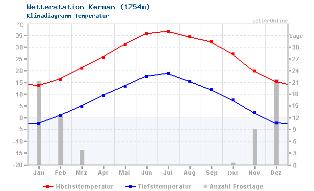 Klimadiagramm Temperatur Kerman (1754m)