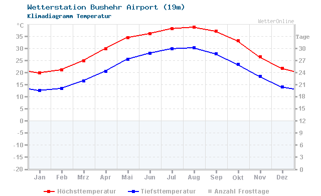 Klimadiagramm Temperatur Bushehr Airport (19m)