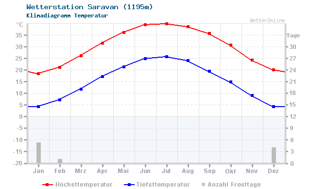 Klimadiagramm Temperatur Saravan (1195m)