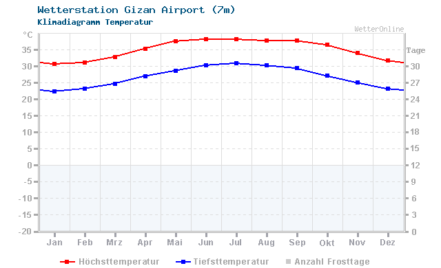 Klimadiagramm Temperatur Gizan Airport (7m)