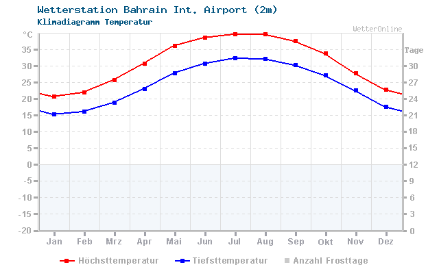 Klimadiagramm Temperatur Bahrain Int. Airport (2m)