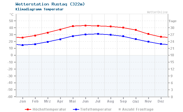 Klimadiagramm Temperatur Rustaq (322m)