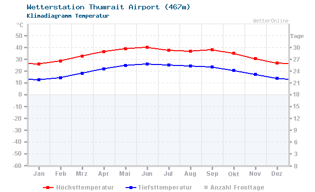 Klimadiagramm Temperatur Thumrait Airport (467m)