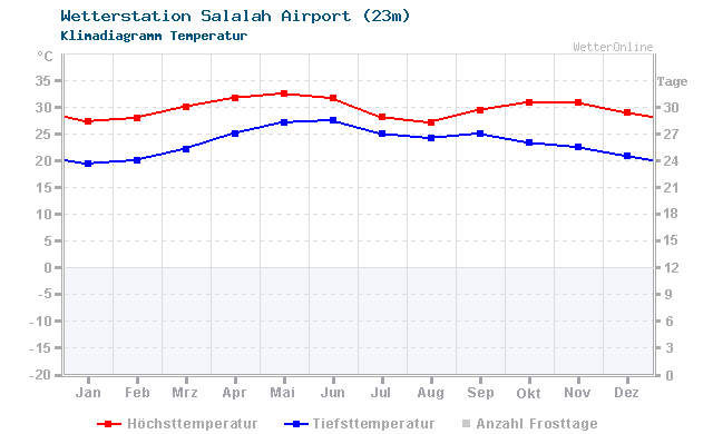 Klimadiagramm Temperatur Salalah Airport (23m)