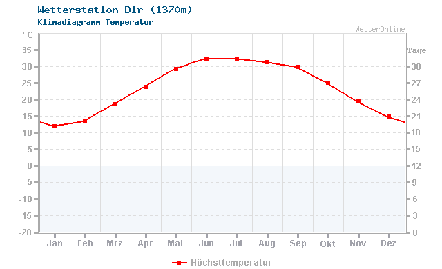 Klimadiagramm Temperatur Dir (1370m)