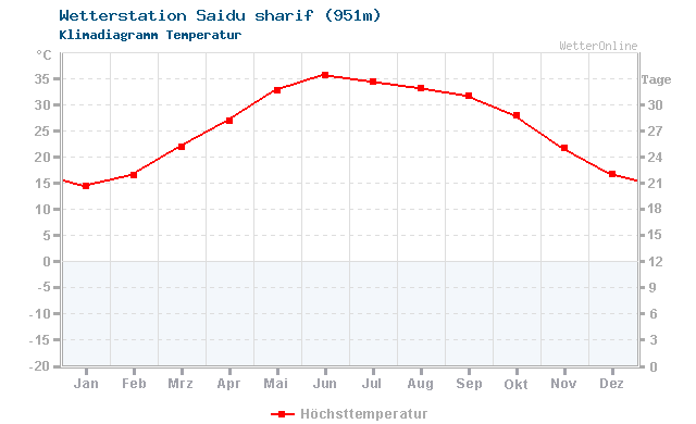 Klimadiagramm Temperatur Saidu sharif (951m)
