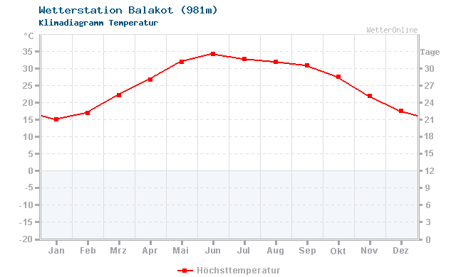 Klimadiagramm Temperatur Balakot (981m)