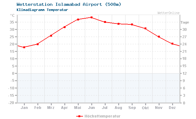 Klimadiagramm Temperatur Islamabad Airport (508m)