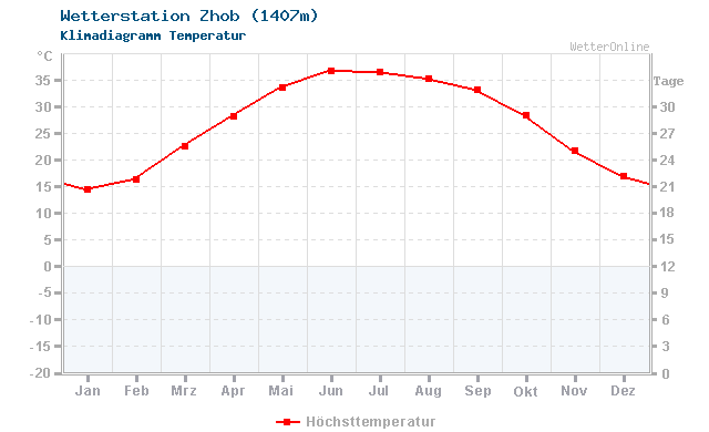 Klimadiagramm Temperatur Zhob (1407m)