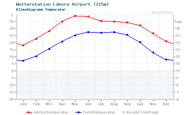 Klimadiagramm Temperatur Lahore Airport (215m)