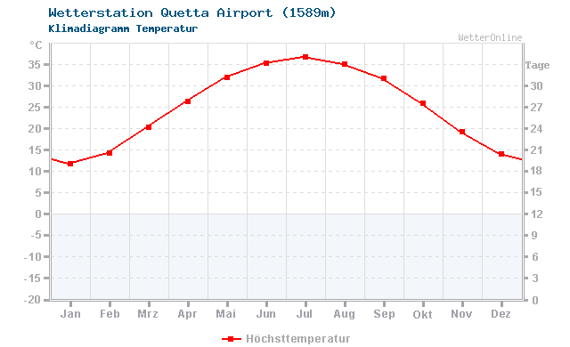 Klimadiagramm Temperatur Quetta Airport (1589m)