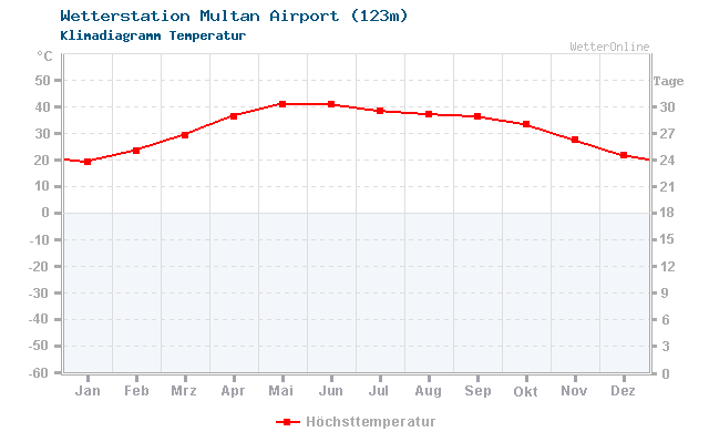 Klimadiagramm Temperatur Multan Airport (123m)