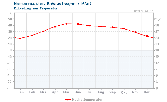 Klimadiagramm Temperatur Bahawalnagar (163m)
