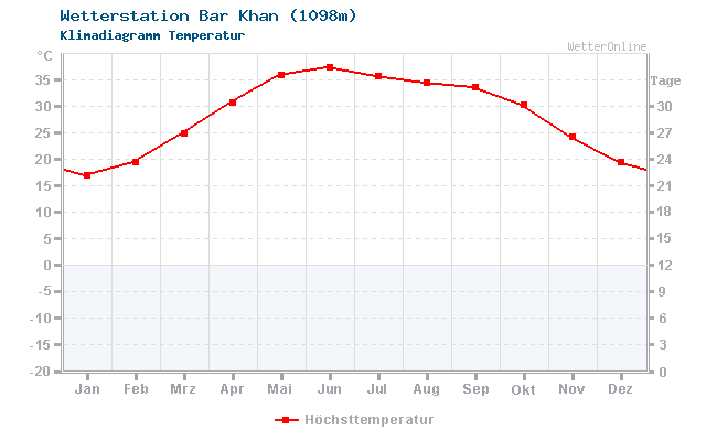 Klimadiagramm Temperatur Bar Khan (1098m)