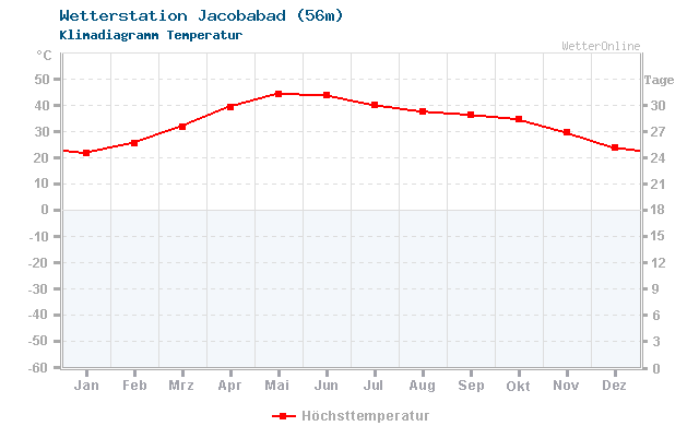 Klimadiagramm Temperatur Jacobabad (56m)