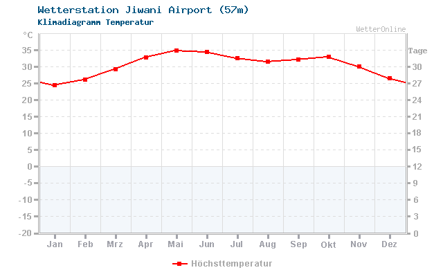 Klimadiagramm Temperatur Jiwani Airport (57m)