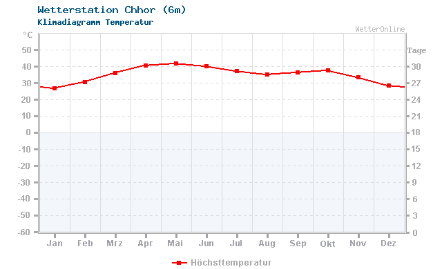 Klimadiagramm Temperatur Chhor (6m)