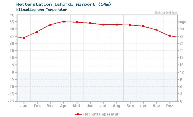 Klimadiagramm Temperatur Ishurdi Airport (14m)