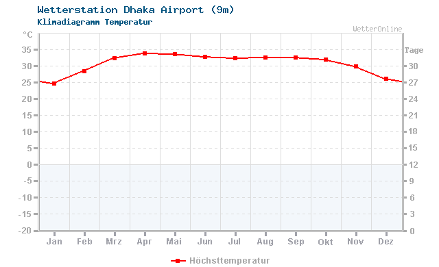 Klimadiagramm Temperatur Dhaka Airport (9m)