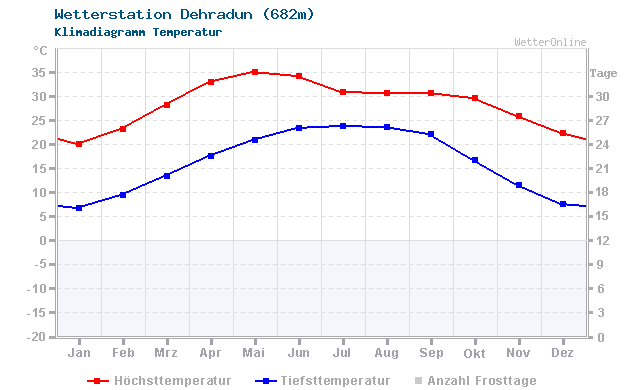 Klimadiagramm Temperatur Dehradun (682m)