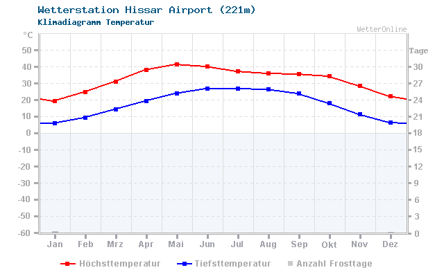 Klimadiagramm Temperatur Hissar Airport (221m)