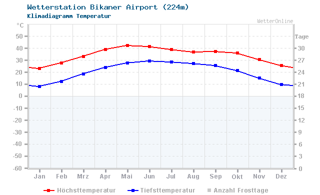 Klimadiagramm Temperatur Bikaner Airport (224m)