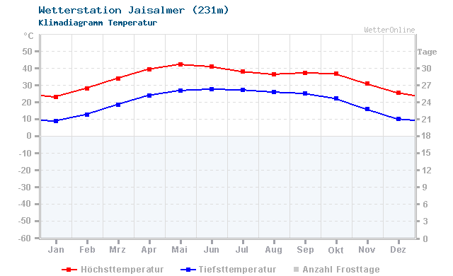 Klimadiagramm Temperatur Jaisalmer (231m)