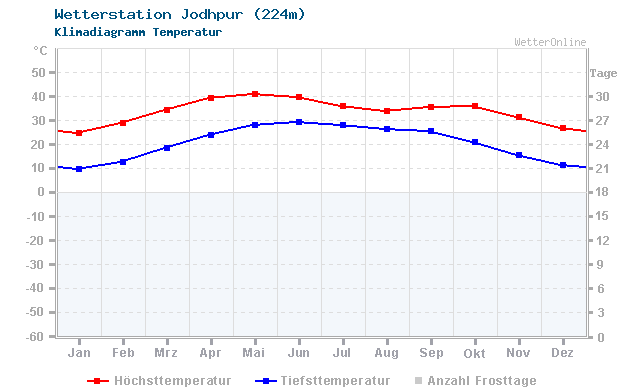 Klimadiagramm Temperatur Jodhpur (224m)