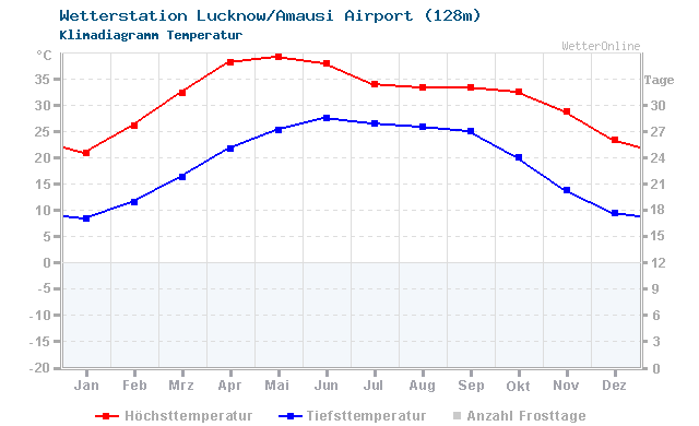 Klimadiagramm Temperatur Lucknow/Amausi Airport (128m)