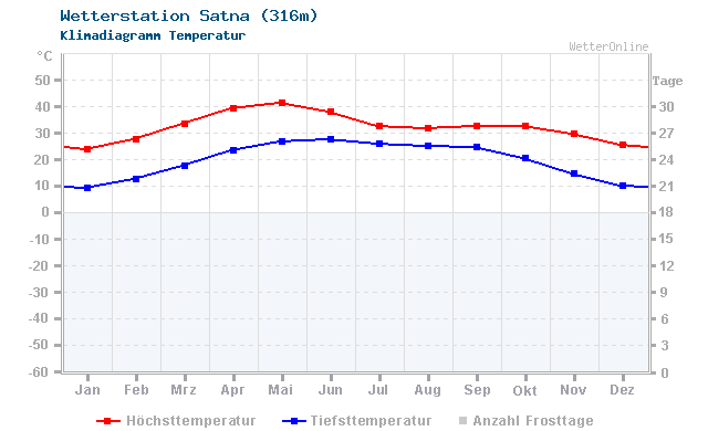 Klimadiagramm Temperatur Satna (316m)