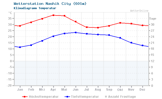 Klimadiagramm Temperatur Nashik City (601m)