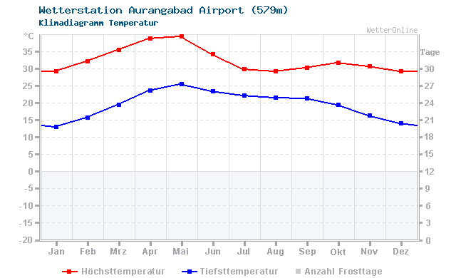 Klimadiagramm Temperatur Aurangabad Airport (579m)
