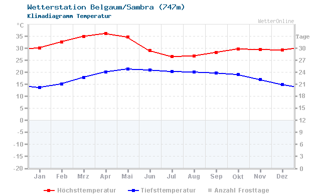 Klimadiagramm Temperatur Belgaum/Sambra (747m)