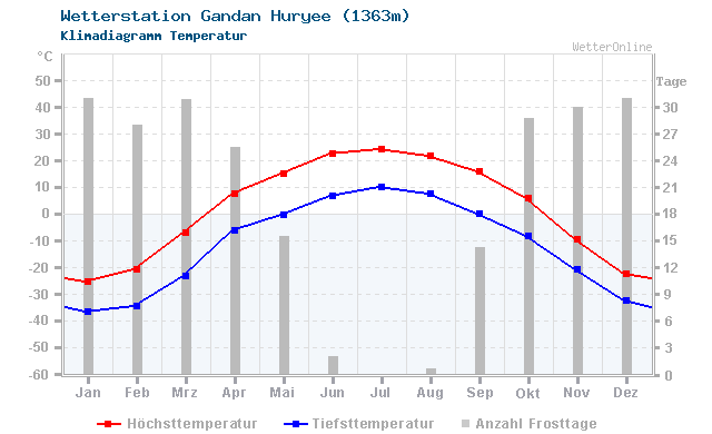 Klimadiagramm Temperatur Gandan Huryee (1363m)