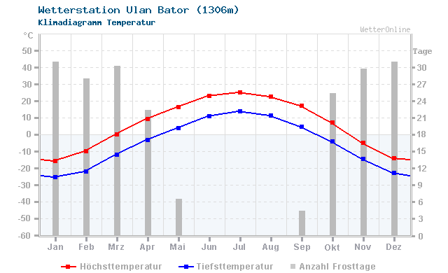 Klimadiagramm Temperatur Ulan Bator (1306m)