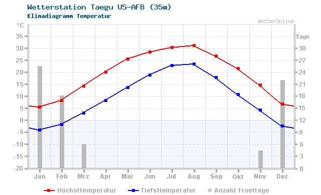 Klimadiagramm Temperatur Taegu US-AFB (35m)