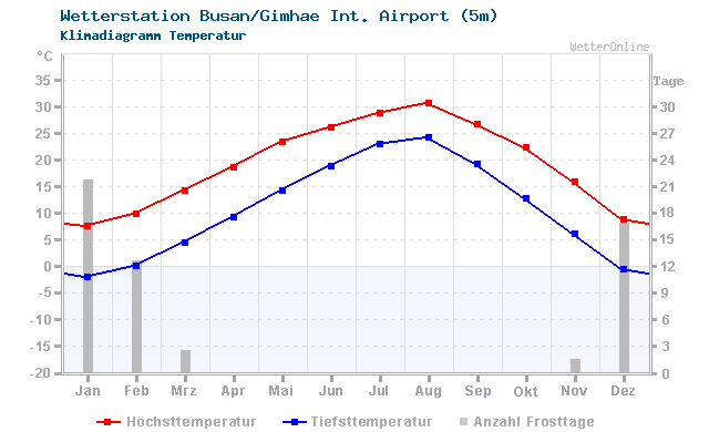 Klimadiagramm Temperatur Busan/Gimhae Int. Airport (5m)