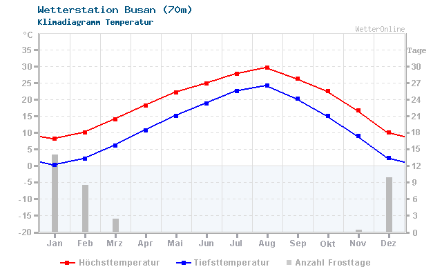 Klimadiagramm Temperatur Busan (70m)