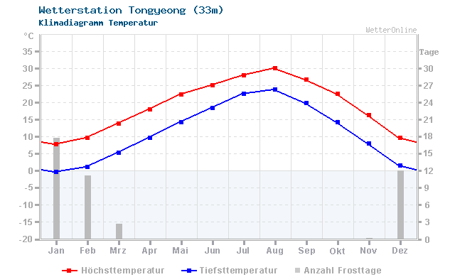 Klimadiagramm Temperatur Tongyeong (33m)