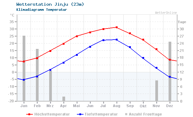 Klimadiagramm Temperatur Jinju (23m)