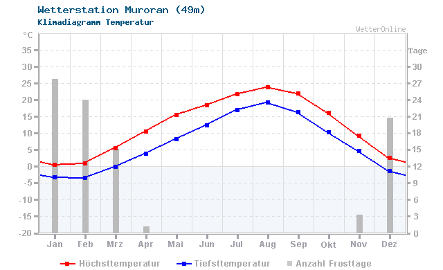 Klimadiagramm Temperatur Muroran (49m)