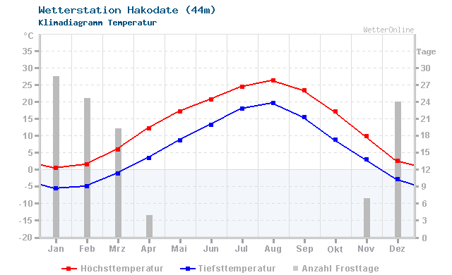 Klimadiagramm Temperatur Hakodate (44m)