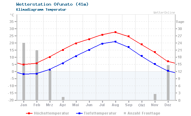 Klimadiagramm Temperatur Ofunato (41m)
