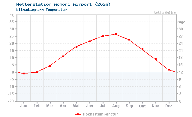 Klimadiagramm Temperatur Aomori Airport (202m)