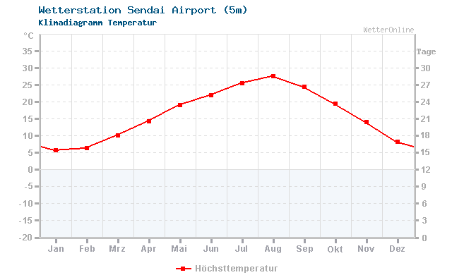 Klimadiagramm Temperatur Sendai Airport (5m)