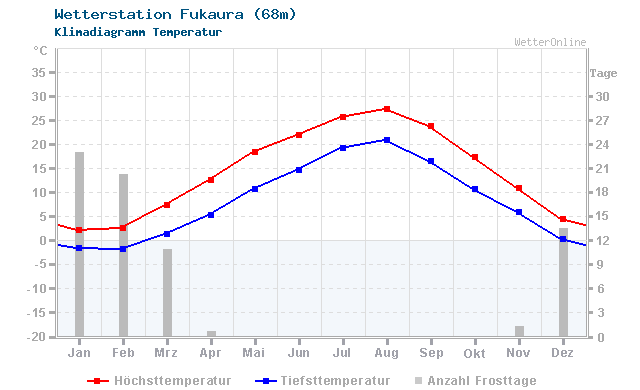 Klimadiagramm Temperatur Fukaura (68m)