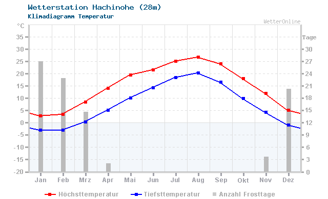 Klimadiagramm Temperatur Hachinohe (28m)