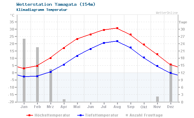 Klimadiagramm Temperatur Yamagata (154m)