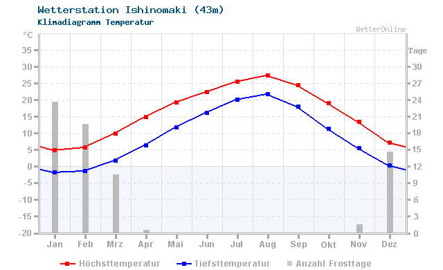 Klimadiagramm Temperatur Ishinomaki (43m)