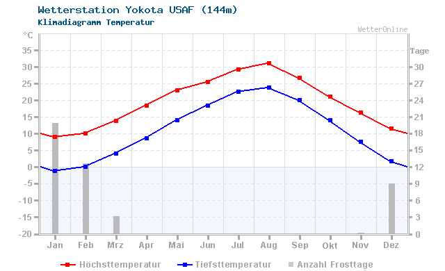 Klimadiagramm Temperatur Yokota USAF (144m)